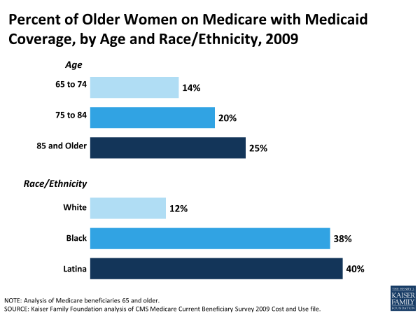 Percent of Older Women on Medicare with Medicaid Coverage, by Age and Race/Ethnicity, 2009