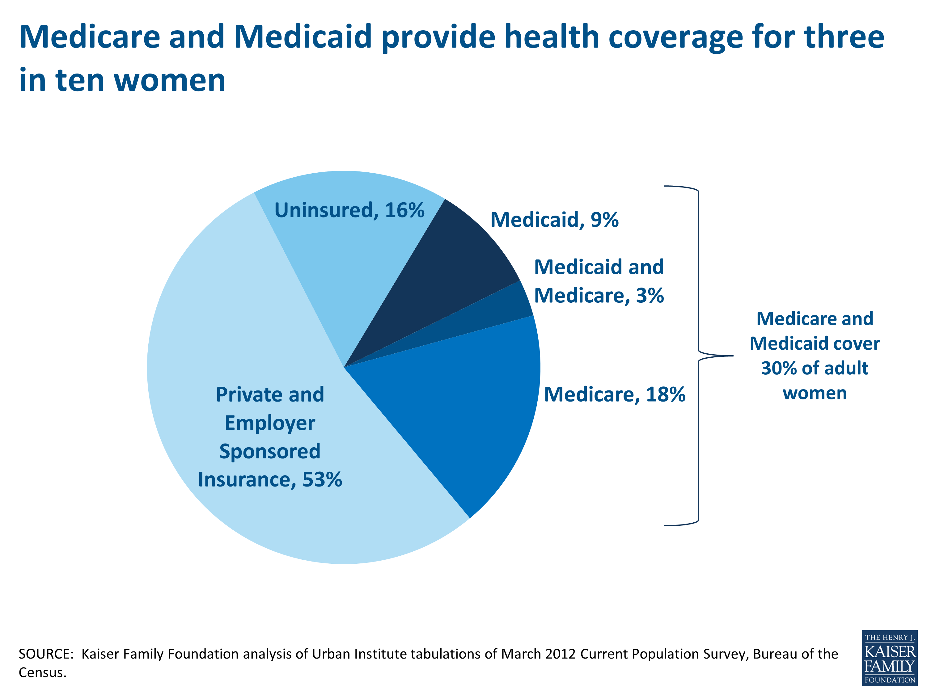 The Role of Medicaid and Medicare In Women's Health Care, JAMA, May 15, 2013 KFF