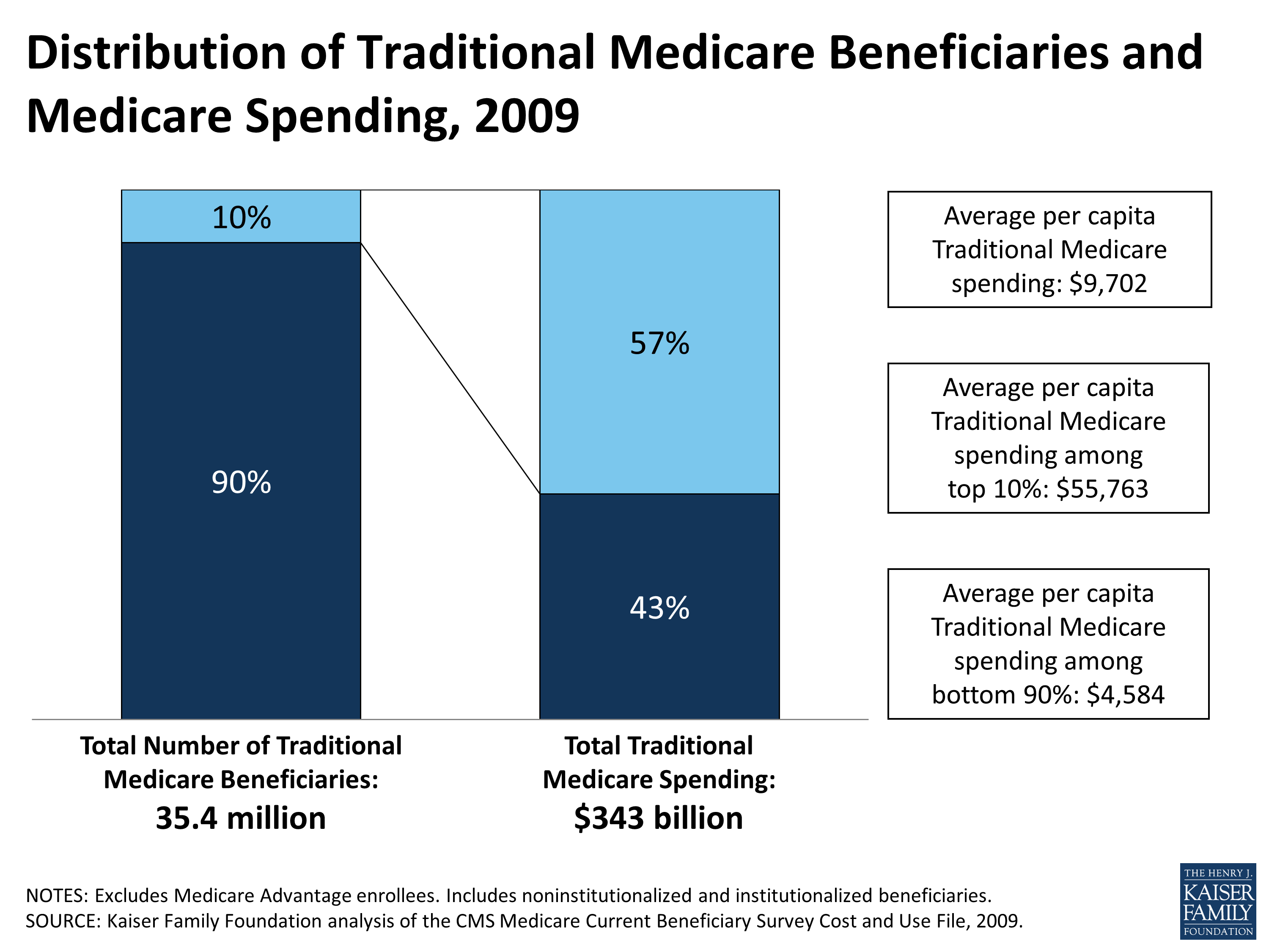 Distribution of Traditional Medicare Beneficiaries and Medicare