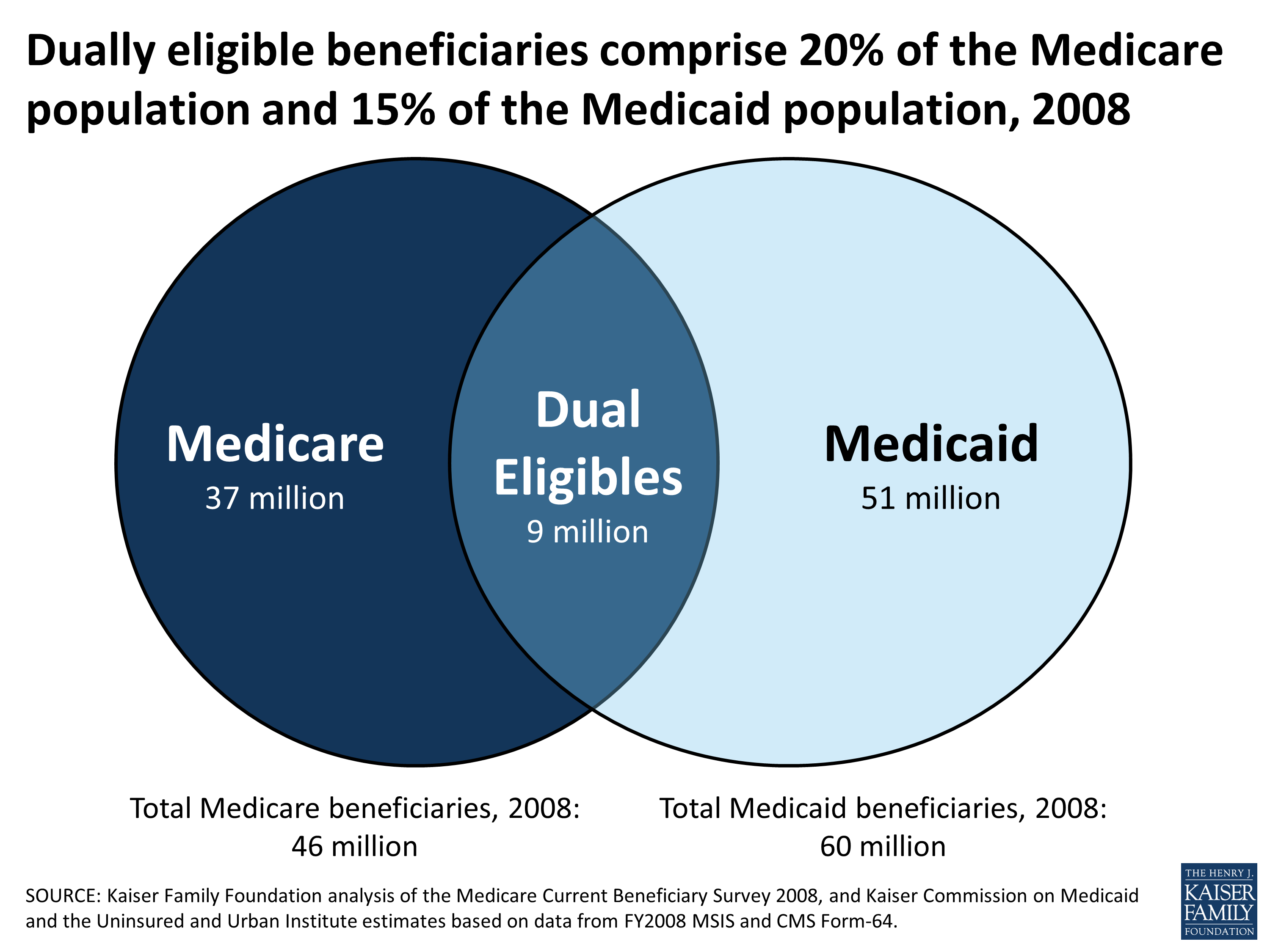 Dually Eligible Beneficiaries Comprise 20 Of The Medicare Population