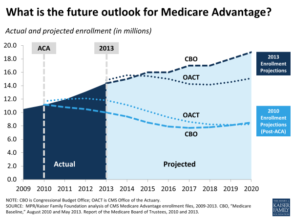 Exhibit 1.  What is the future outlook for Medicare Advantage?