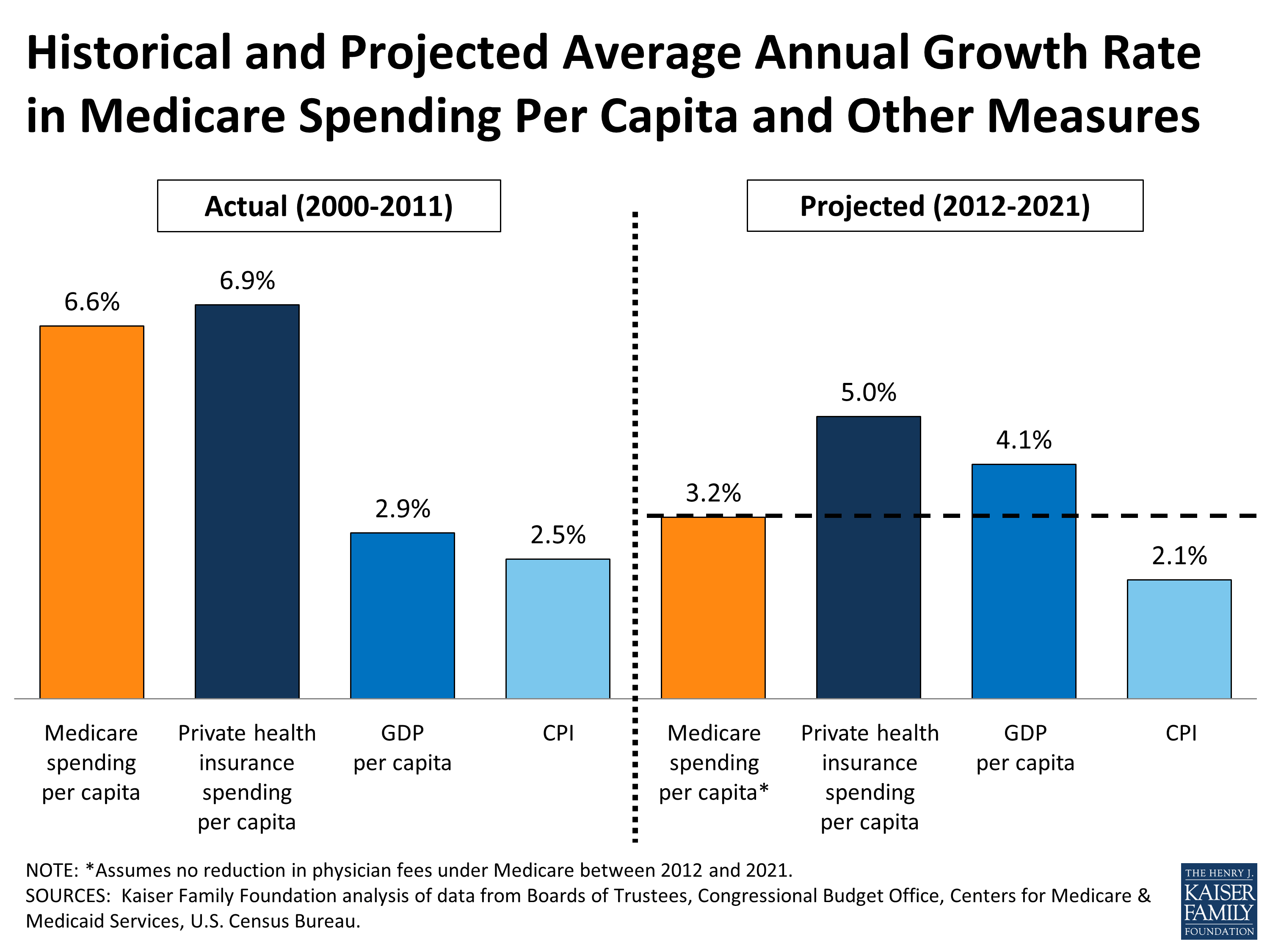 Historical and Projected Average Annual Growth Rate in Medicare