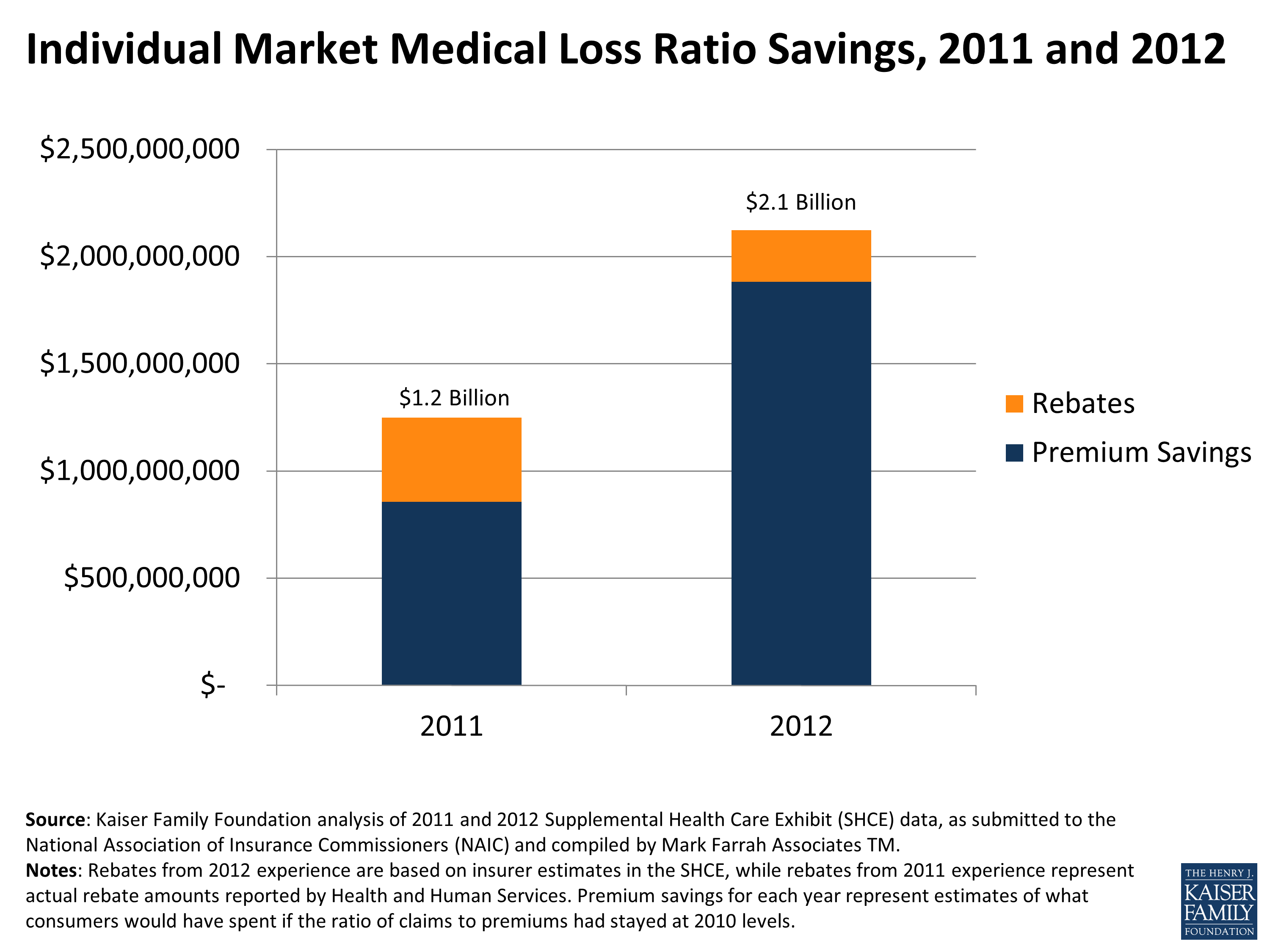 beyond-rebates-how-much-are-consumers-saving-from-the-aca-s-medical-loss-ratio-provision-kff