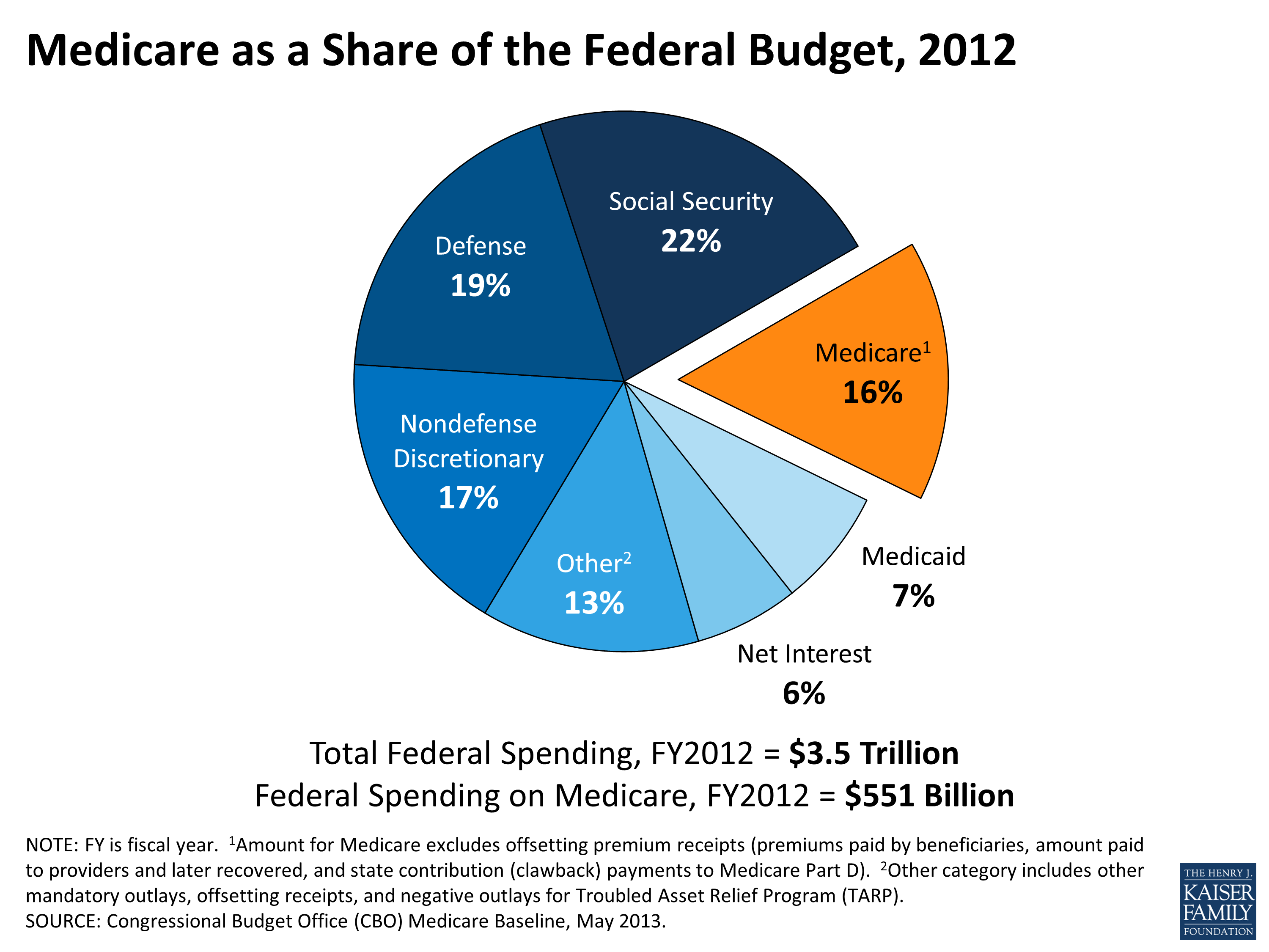 2013 Federal Spending Pie Chart