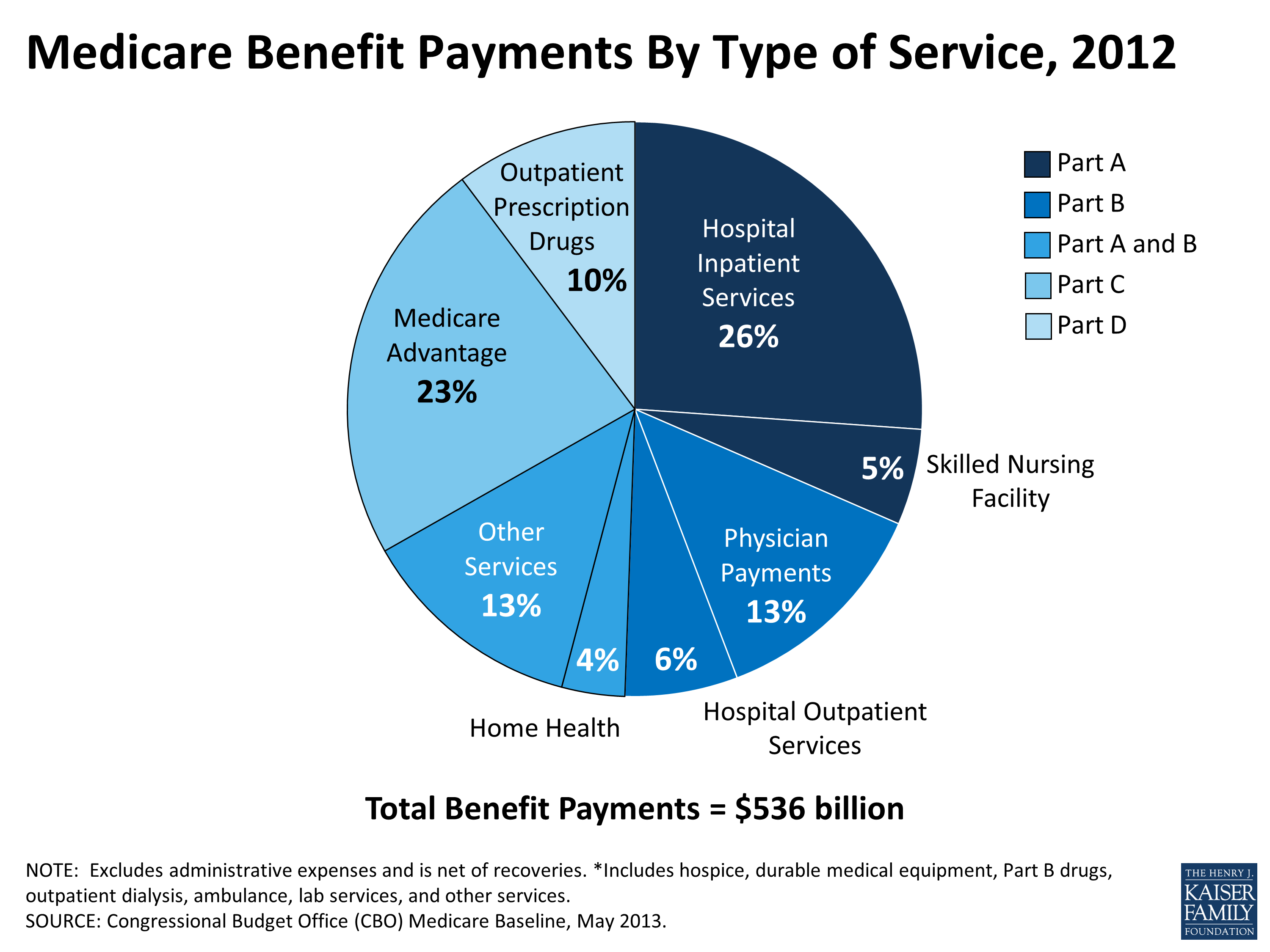 Medicare Benefit Payments By Type of Service, 2012 KFF