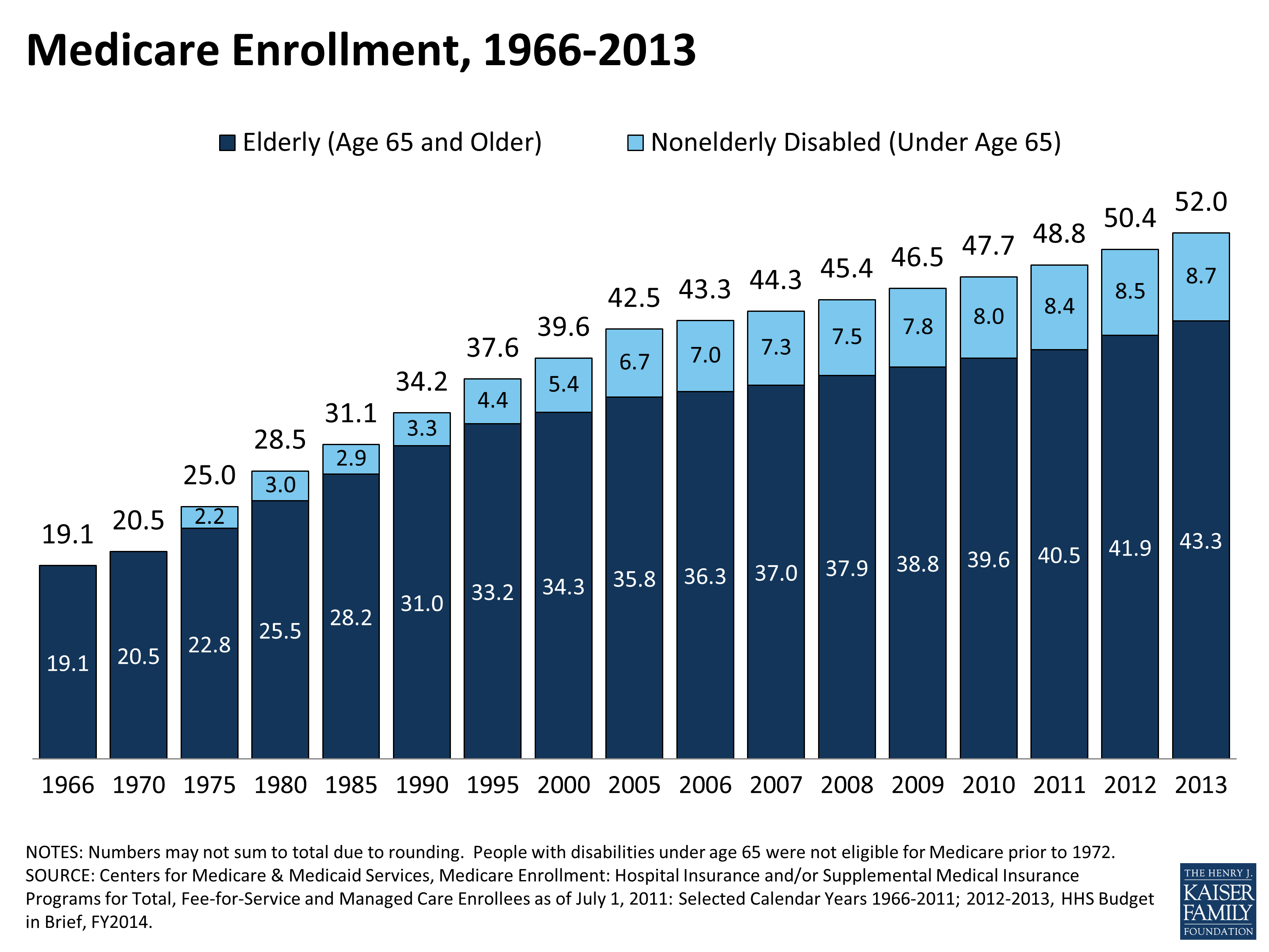 Medicare Age Eligibility Chart