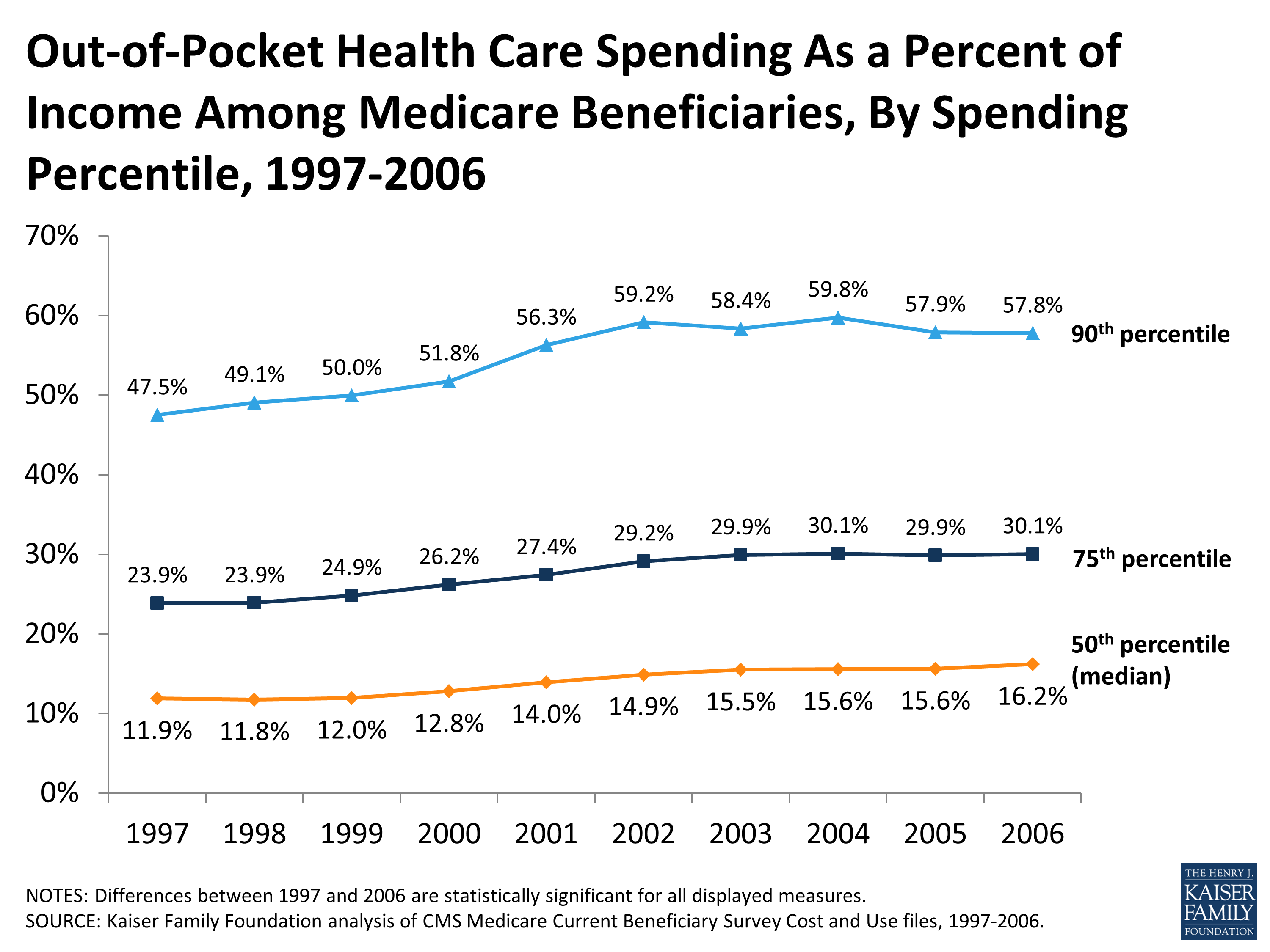 OutofPocket Health Care Spending As a Percent of Among