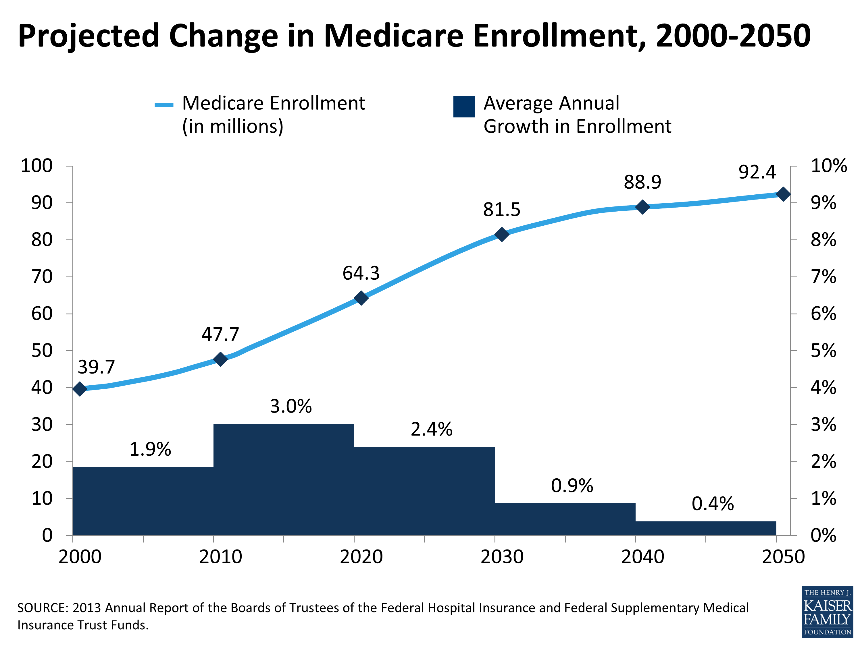 Image result for chart of the growth in social security beneficiaries from 2000 to 2050