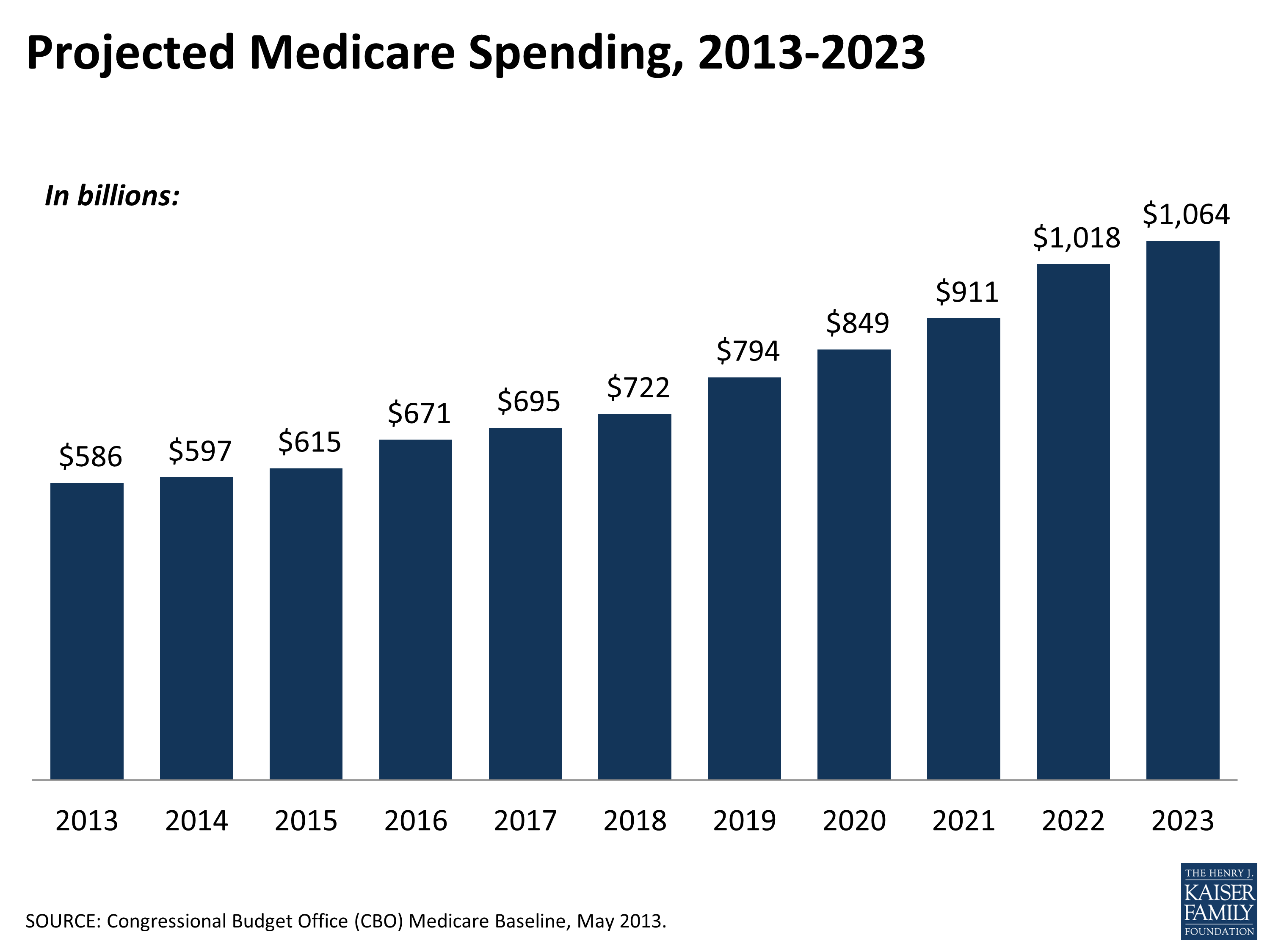 projected-medicare-spending-2013-2023-kff