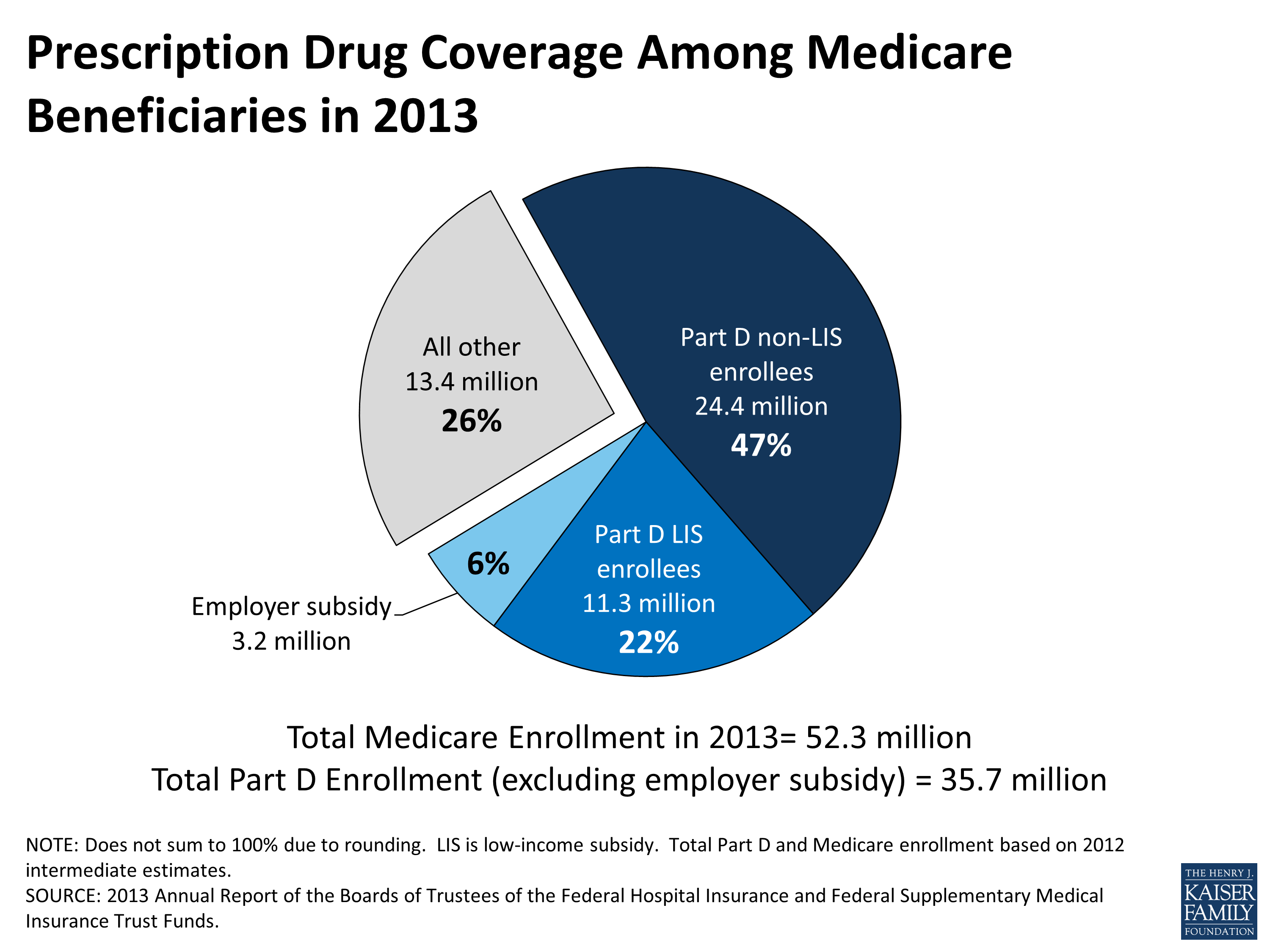 Prescription Drug Coverage Among Medicare Beneficiaries in 2013 KFF