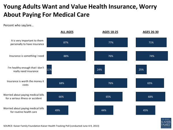 Young Adults Want and Value Health Insurance, Worry About Paying For Medical Care