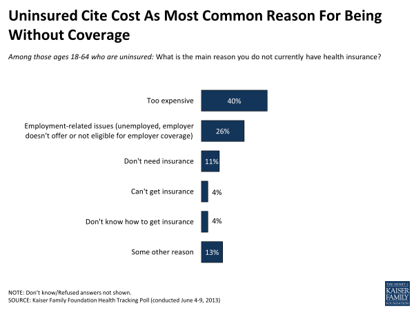 Uninsured Cite Cost As Most Common Reason For Being Without Coverage