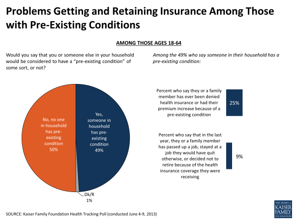 Problems Getting and Retaining Insurance Among Those with Pre-existing Conditions
