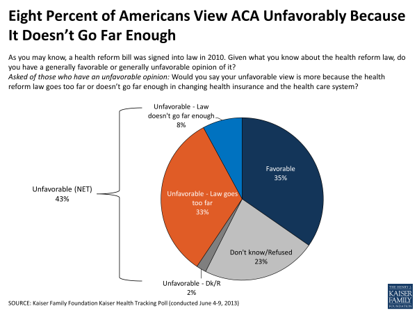 Eight Percent of Americans View ACA Unfavorably Because It Doesn't Go Far Enough