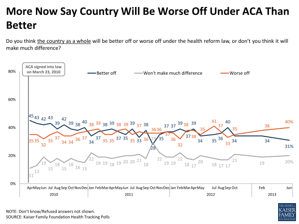 More Now Say Country Will be Worse Off Under ACA Than Better