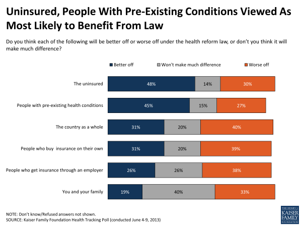 Uninsured, People with Pre-existing Conditions Viewed As Most Likely to Benefit from Law