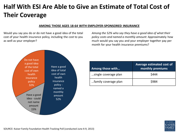 Half with ESI Are Able To Give an Estimate of Total Cost of Their Coverage