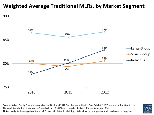 Weighted Average Traditional MLRs by Market Segment