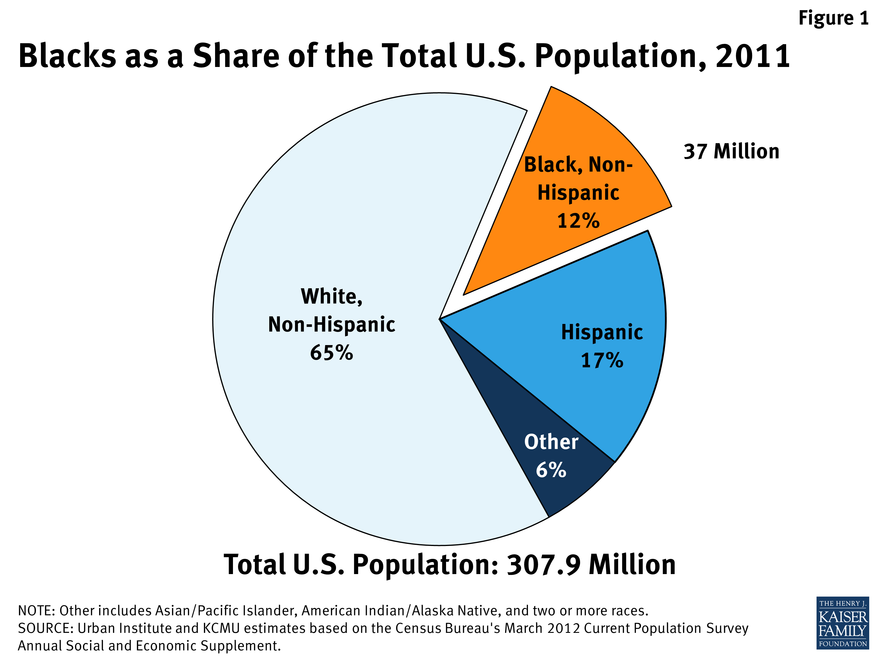 Health Coverage for the Black Population Today and Under the Affordable