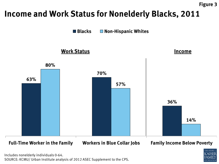 Income and Work Status for Nonelderly Black, 2011