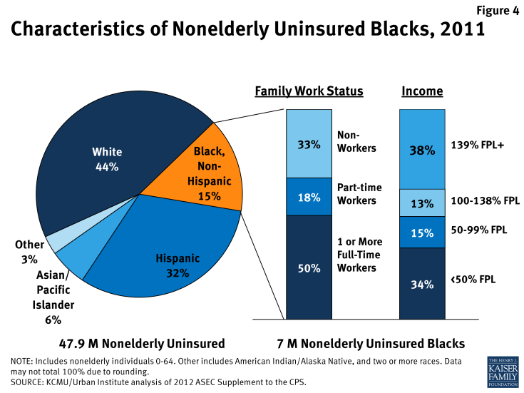 Figure 4: Characteristics of Nonelderly Uninsured Black, 2011
