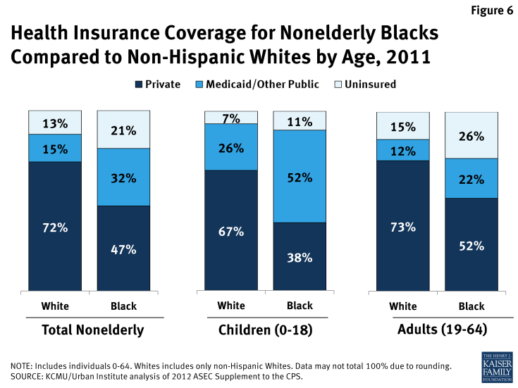 Figure 6: Health Insurance Coverage for Nonelderly Blacks Compared to Non-Hispanic Whites by Age, 2011