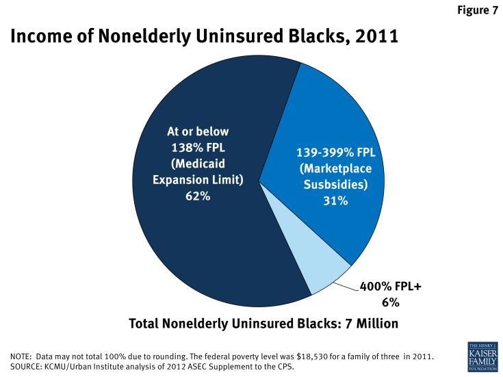 Figure 7: Income of Nonelderly Uninsured Blacks, 2011