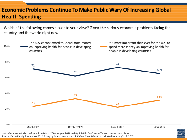 Economic Problems Continue To make Public Wary Of Increasing Global Health Spending