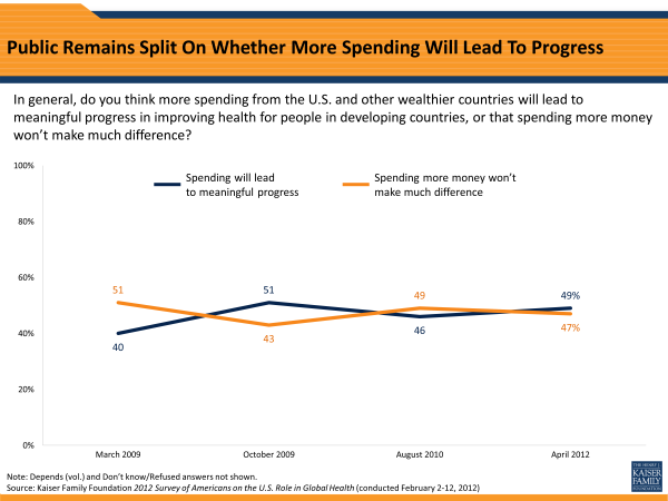Public Remains Split On Whether Spending Will Lead To Progress
