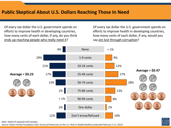  Public Skeptical About U.S. Dollars Reaching Those In Need