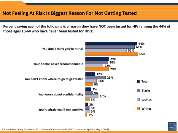 Not Feeling At Risk Is Biggest Reason For Not Getting Tested