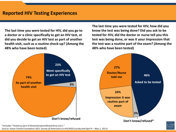 Reported HIV Testing Experiences