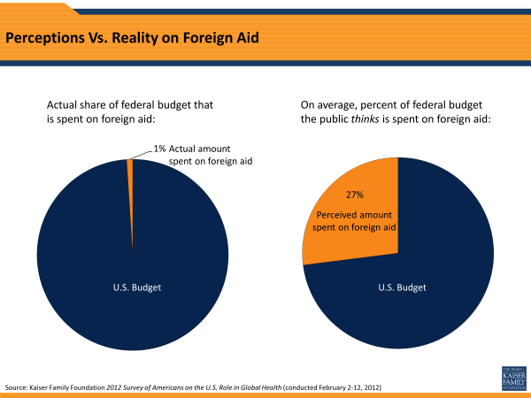 Perceptions Vs. Reality on Foreign Aid