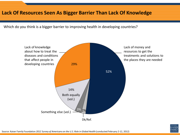 Lack Of Resources Seen As Bigger Barrier Than Lack Of Knowledge