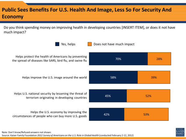 Public Sees Benefits For U.S. Health And Image, Less So For Security And Economy