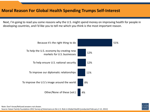 Moral Reason For Global Health Spending Trumps Self-Interest
