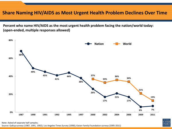  Share Naming HIV/AIDS as Most Urgent Health Problem Declines Over Time