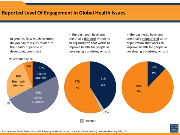 Reported Level Of Engagement In Global Health Issues