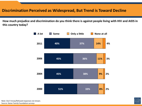 Discrimination Perceived as Widespread, But Trend is Toward Decline