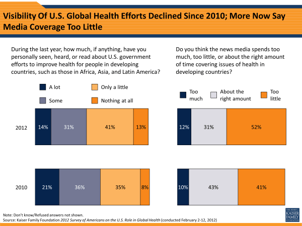 Visibility Of U.S. Global Health Efforts Declined Since 2010; More Now Say Media Coverage Too Little