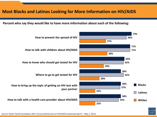 Most Blacks and Latinos Looking for More Information on HIV/AIDS