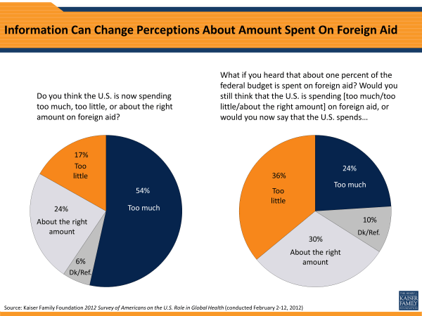 Information Can Change Perceptions About Amount Spent On Foreign Aid