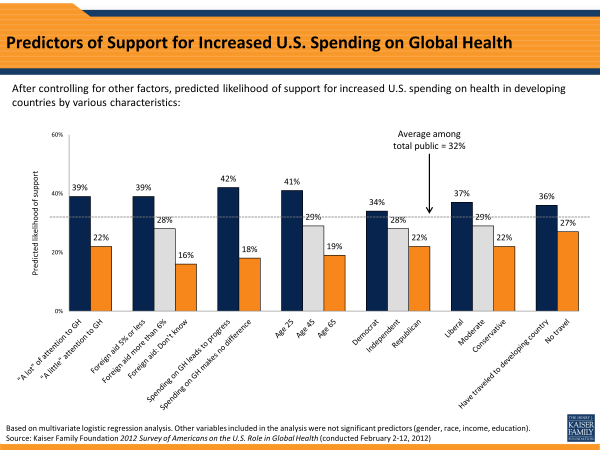Predictors of Support for Increased U.S. Spending on Global Health