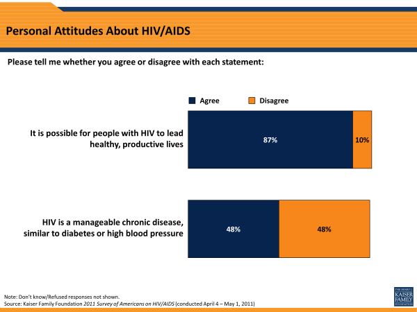 Personal Attitudes About HIV/AIDS