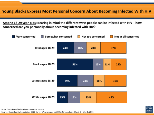 Young Blacks Express Most Personal Concern About Becoming Infected With HIV