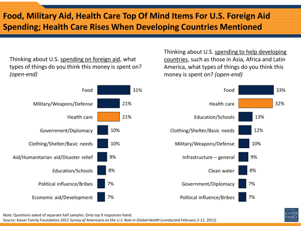 Food, Military Aid, Health Care Top of Mind Items For U.S. Foreign Aid Spending; Health Care Rises When Developing Countries Mentioned