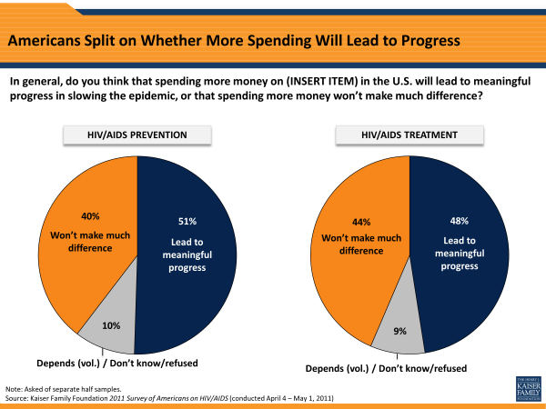  Americans Split on Whether More Spending Will Lead to Progress