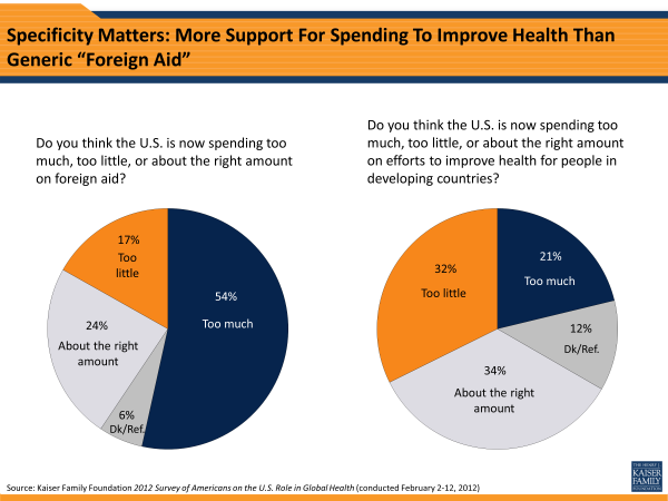 Specificity Matters: More Support For Spending To Improve Health Than Generic "Foreign Aid"