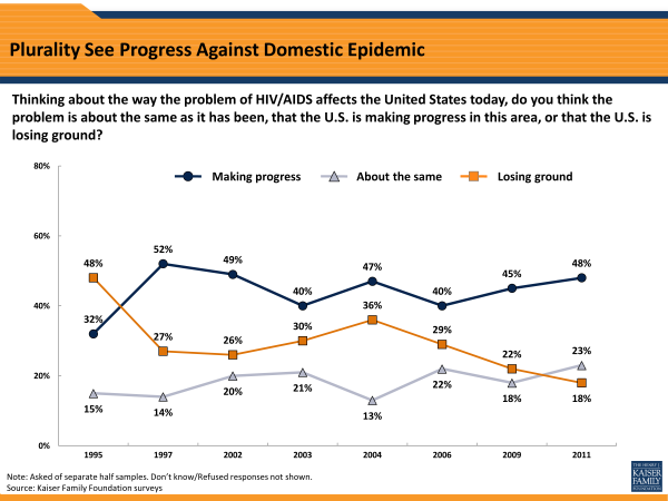 Plurality See Progress Against Domestic Epidemic