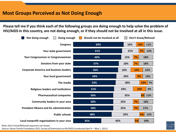 Most Groups Perceived as Not Doing Enough